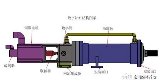 數(shù)字油缸